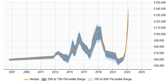 Salary distribution trend for jobs in England citing Refinitiv Enterprise Platform