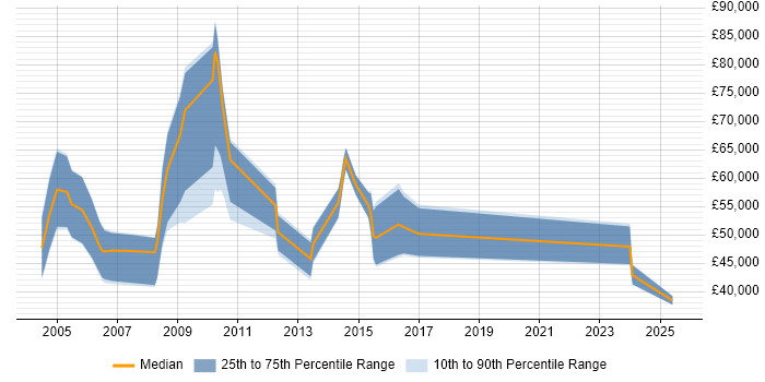 Salary distribution trend for Regional Account Manager job vacancies in England Salary distribution trend for Regional Account Manager job vacancies in England