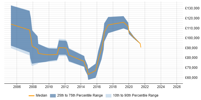 Salary distribution trend for Regional Sales Director job vacancies in England