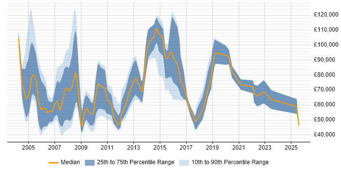 Salary distribution trend for Regional Sales Manager job vacancies in England Salary distribution trend for Regional Sales Manager job vacancies in England