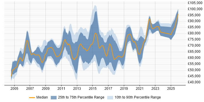 Salary distribution trend for Regulatory Business Analyst job vacancies in England