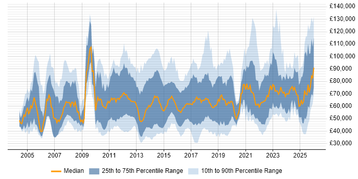 Salary distribution trend for jobs in England citing Regulatory Change
