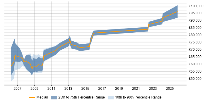 Salary distribution trend for Regulatory Compliance Manager job vacancies in England