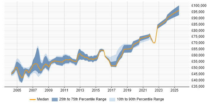 Salary distribution trend for Reinsurance Business Analyst job vacancies in England