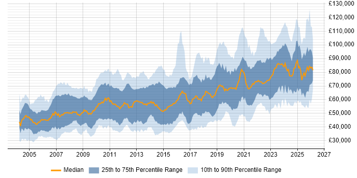 Salary distribution trend for jobs in England citing Reinsurance