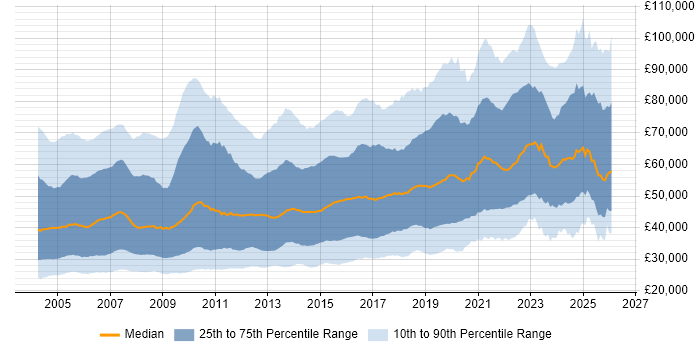 Salary distribution trend for jobs in England citing Relational Database