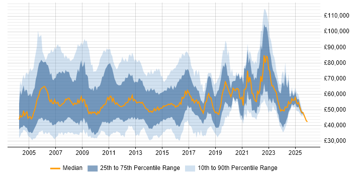 Salary distribution trend for Relationships Manager job vacancies in England