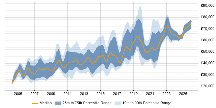 Salary distribution trend for Release Engineer job vacancies in England