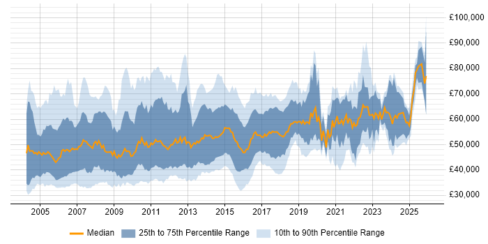 Salary distribution trend for Release Manager job vacancies in England