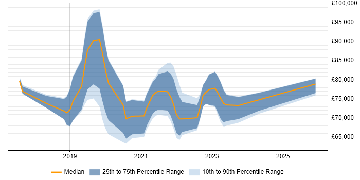 Salary distribution trend for Release Train Engineer job vacancies in England