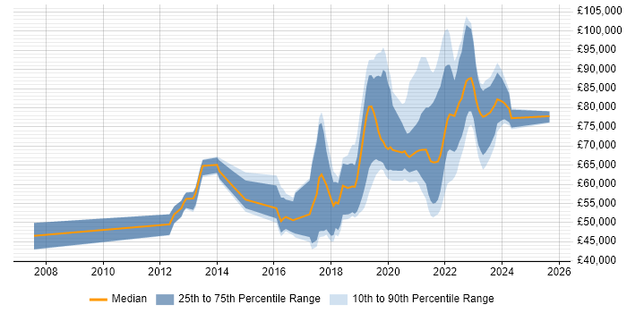 Salary distribution trend for jobs in England citing Release Train