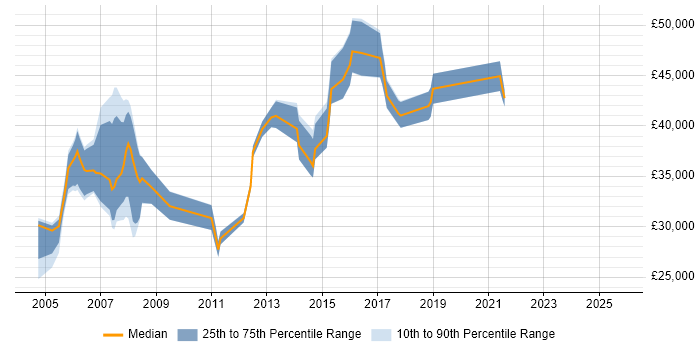 Salary distribution trend for Remedy Administrator job vacancies in England