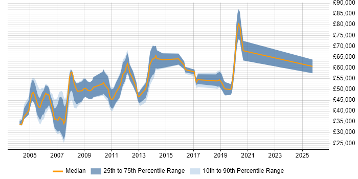 Salary distribution trend for Remedy Consultant job vacancies in England