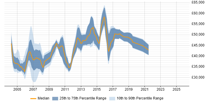 Salary distribution trend for Remedy Developer job vacancies in England