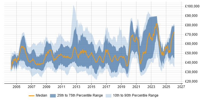 Salary distribution trend for jobs in England citing Remedy ITSM
