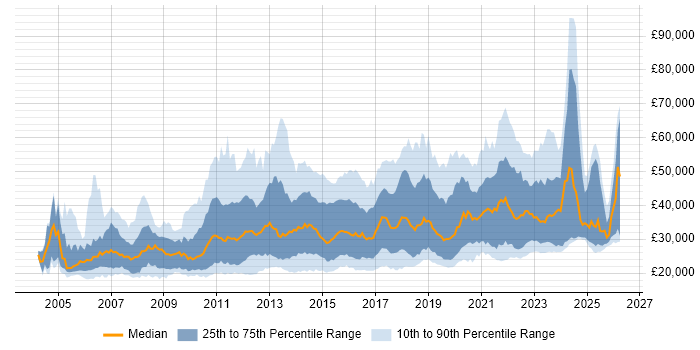 Salary distribution trend for jobs in England citing Remote Desktop