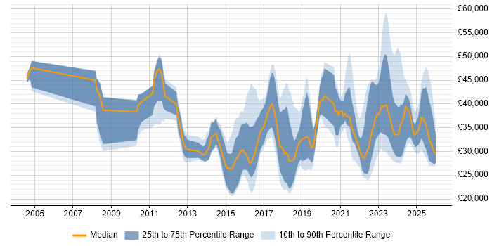 Salary distribution trend for jobs in England citing Remote Monitoring and Management