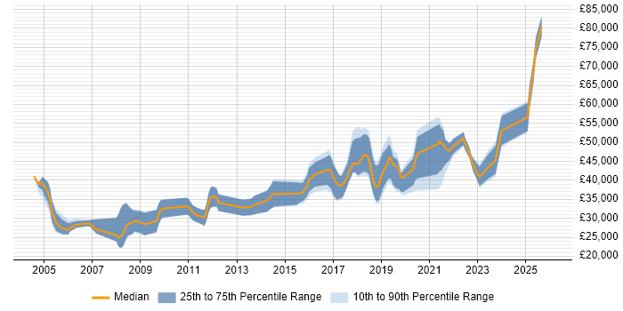 Salary distribution trend for jobs in England citing Remote Sensing