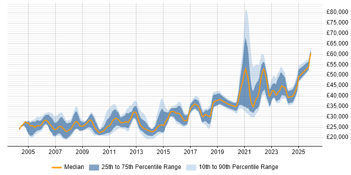 Salary distribution trend for Remote Support Engineer job vacancies in England