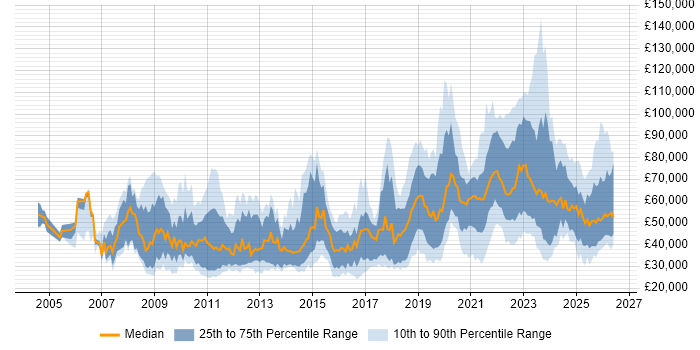 Salary distribution trend for jobs in England citing Renewable Energy