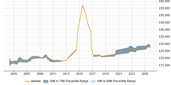 Salary distribution trend for Repair Technician job vacancies in England