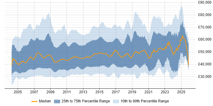 Salary distribution trend for jobs in England citing Replication