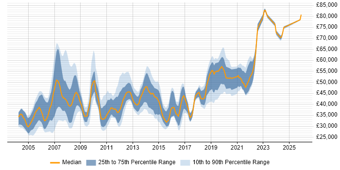 Salary distribution trend for Report Specialist job vacancies in England