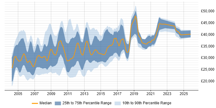 Salary distribution trend for Report Writer job vacancies in England