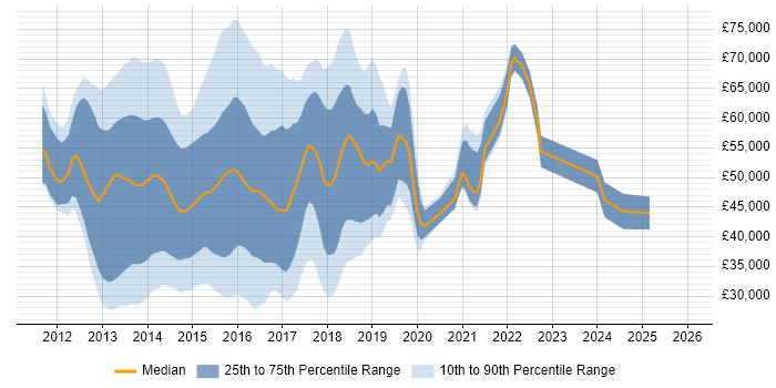 Salary distribution trend for jobs in England citing RequireJS