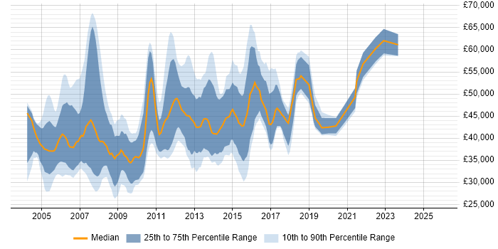 Salary distribution trend for Requirements Analyst job vacancies in England