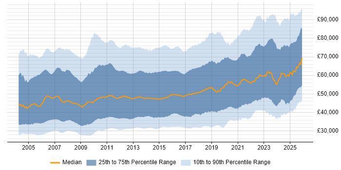 Salary distribution trend for jobs in England citing Requirements Gathering