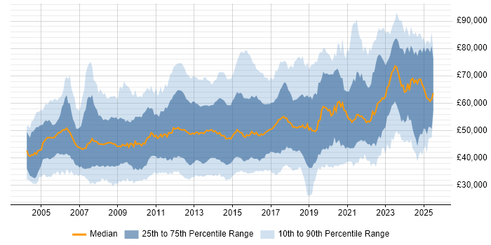 Salary distribution trend for jobs in England citing Requirements Workshops Salary distribution trend for jobs in England citing Requirements Workshops