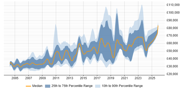 Salary distribution trend for Research Engineer job vacancies in England