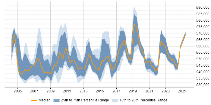 Salary distribution trend for Research Manager job vacancies in England