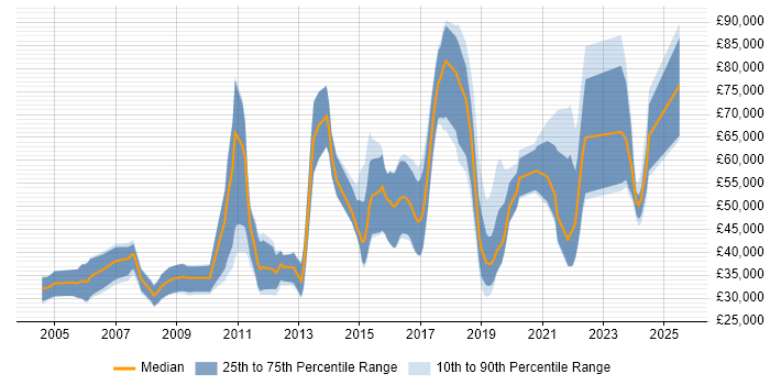Salary distribution trend for Research Software Engineer job vacancies in England Salary distribution trend for Research Software Engineer job vacancies in England