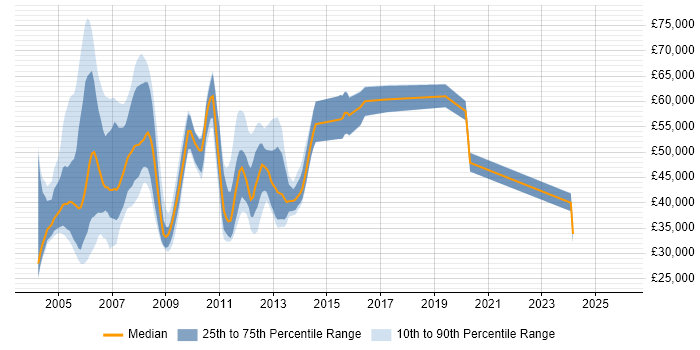 Salary distribution trend for jobs in England citing Resin