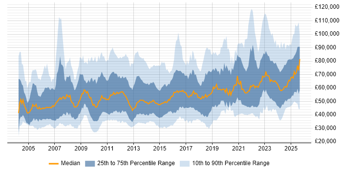 Salary distribution trend for jobs in England citing Resource Allocation