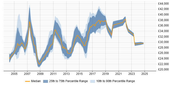 Salary distribution trend for Resource Analyst job vacancies in England