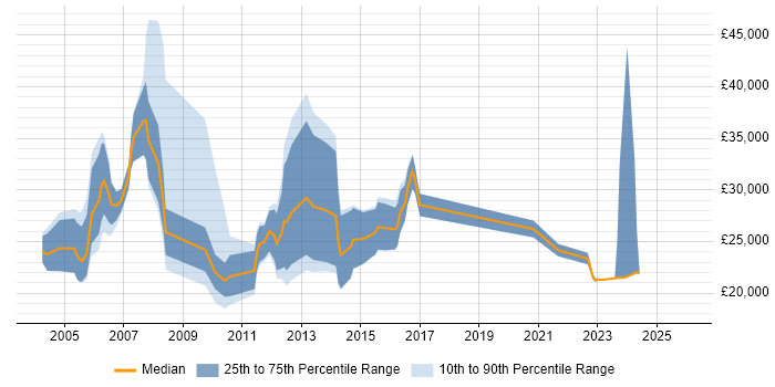 Salary distribution trend for Resource Consultant job vacancies in England