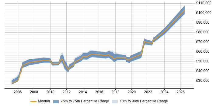 Salary distribution trend for jobs in England citing Resource Levelling