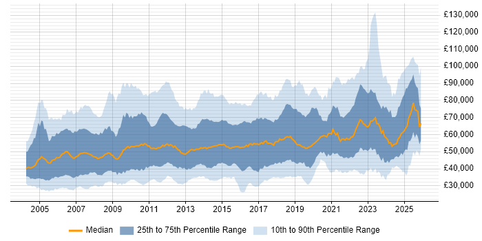 Salary distribution trend for jobs in England citing Resource Management