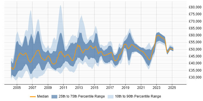 Salary distribution trend for Resource Manager job vacancies in England