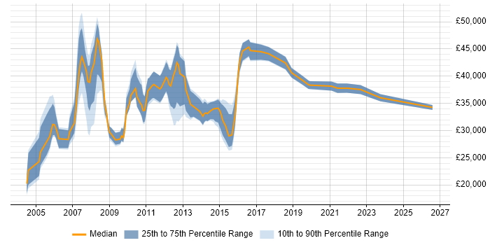 Salary distribution trend for Resource Planner job vacancies in England
