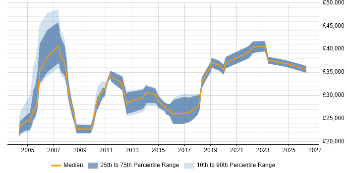 Salary distribution trend for Resource Planning Analyst job vacancies in England