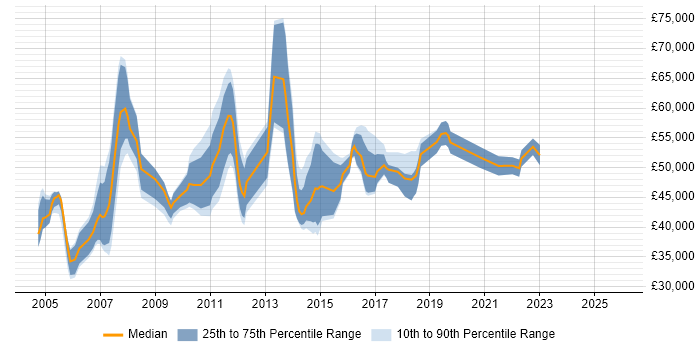 Salary distribution trend for Resource Planning Manager job vacancies in England