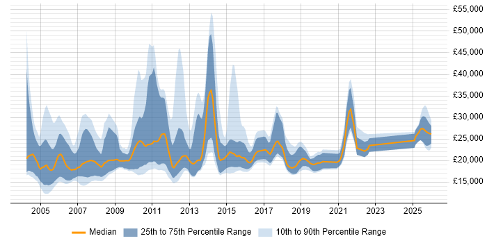 Salary distribution trend for Resourcer job vacancies in England