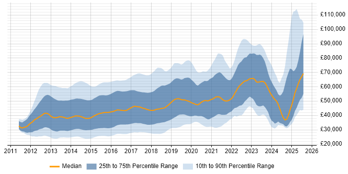 Salary distribution trend for jobs in England citing Responsive Web Design