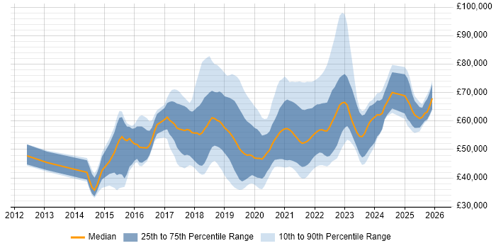 Salary distribution trend for jobs in England citing REST Assured