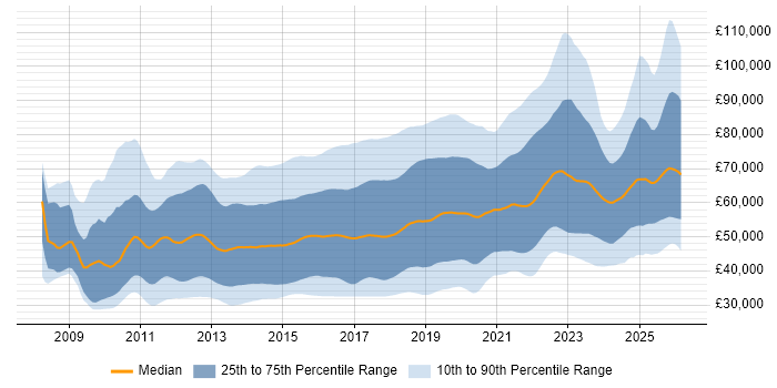 Salary distribution trend for jobs in England citing RESTful