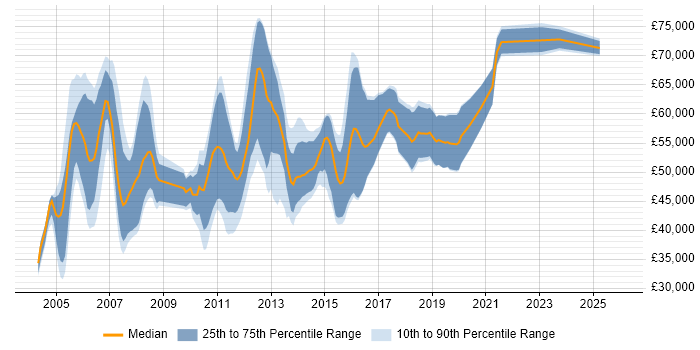 Salary distribution trend for Retail Banking Business Analyst job vacancies in England